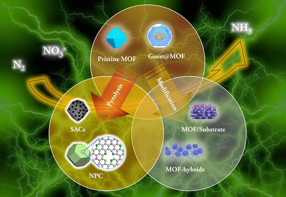 Nanoengineering Metal Organic Frameworks and Derivatives for